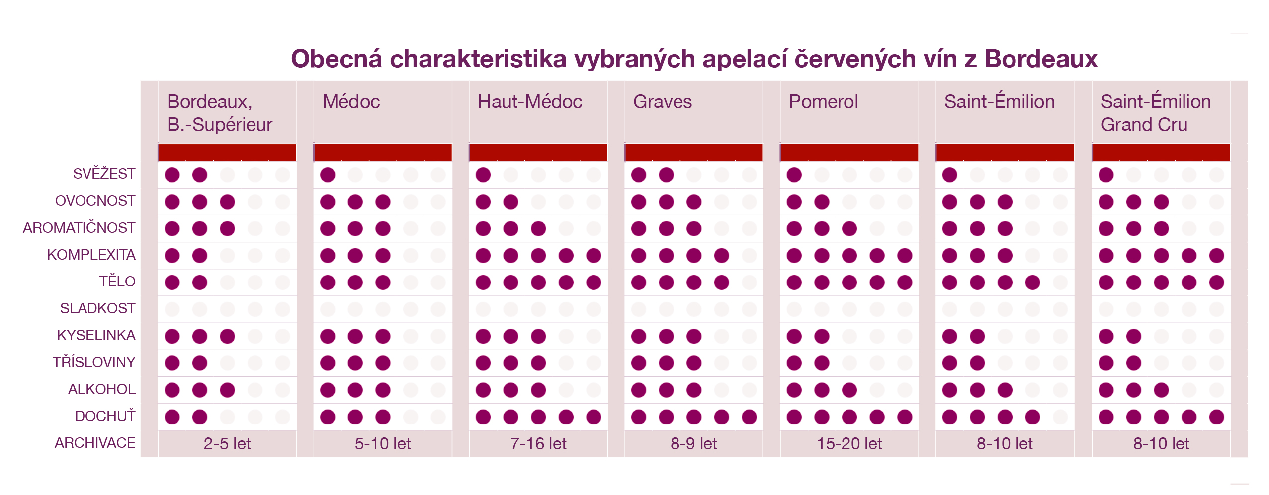 Bordeaux - typická charakteristika červených vín